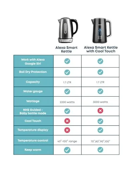 Alexa Smart Kettle, 1.7L - Smart Home Voice Control - Temperature Control with Cool Touch, LED Display & Keep Warm Function - 30